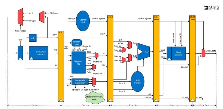 RISC-V Disassembler